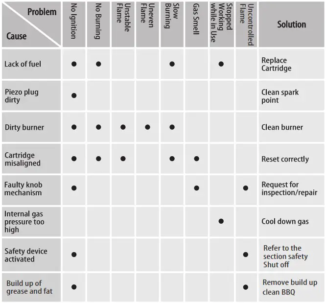 CAMPMASTER CM2280 Bute BQ Grill - TROUBLESHOOTING