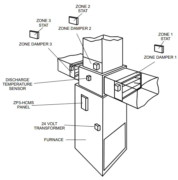 iO-HVAC-Controls-ZP3-HCMS-3-Zone-Multi-Stage-2H-and-2C-Zone-Panel-fig-4