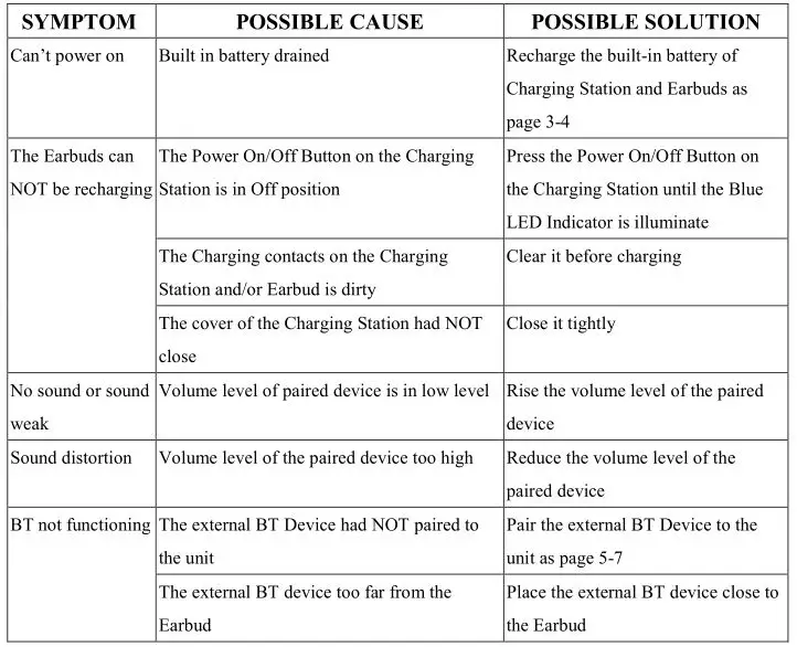 MAGNAVOX MBH530 Wireless Stereo Earphones - TROUBLESHOOTING
