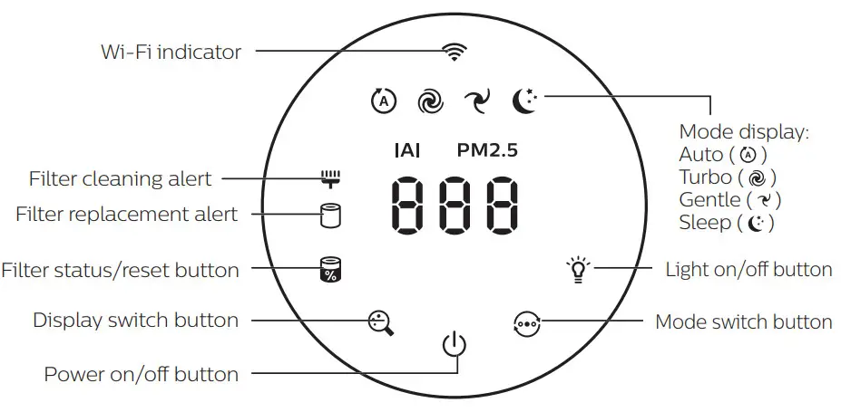 PHILIPS AC2958 Air Purifier- Controls overview