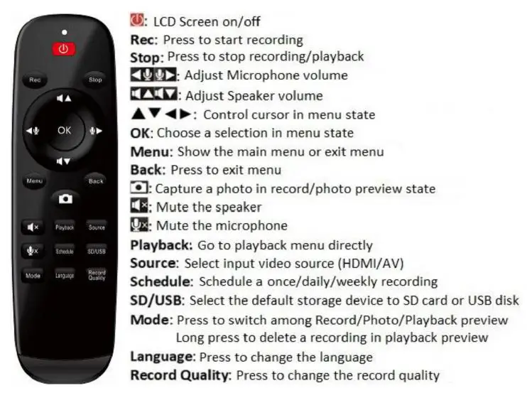 Remote Control Diagram & Explanation