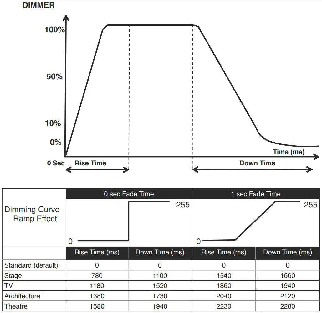 ADJ HYD710 Hydro Wash X7 Moving Head Wash Instruction Manual - DIMMER CURVE CHART