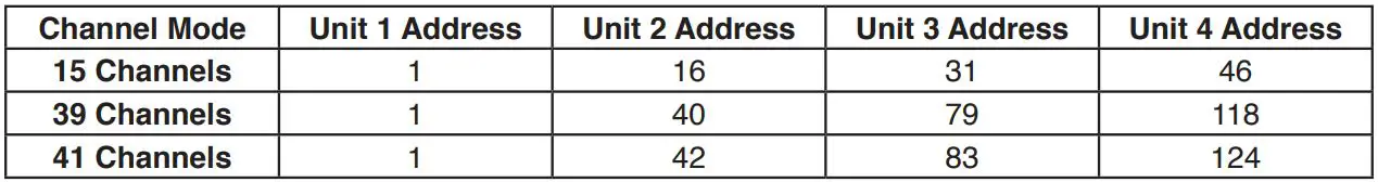 ADJ HYD710 Hydro Wash X7 Moving Head Wash Instruction Manual - DMX ADDRESSING