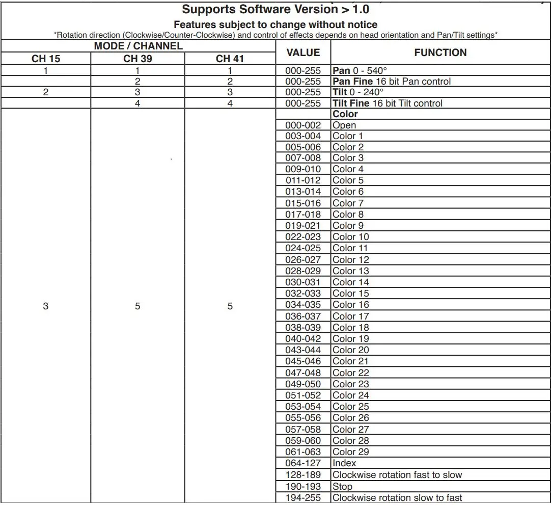 ADJ HYD710 Hydro Wash X7 Moving Head Wash Instruction Manual - DMX CHANNELS