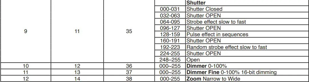 ADJ HYD710 Hydro Wash X7 Moving Head Wash Instruction Manual - DMX CHANNELS