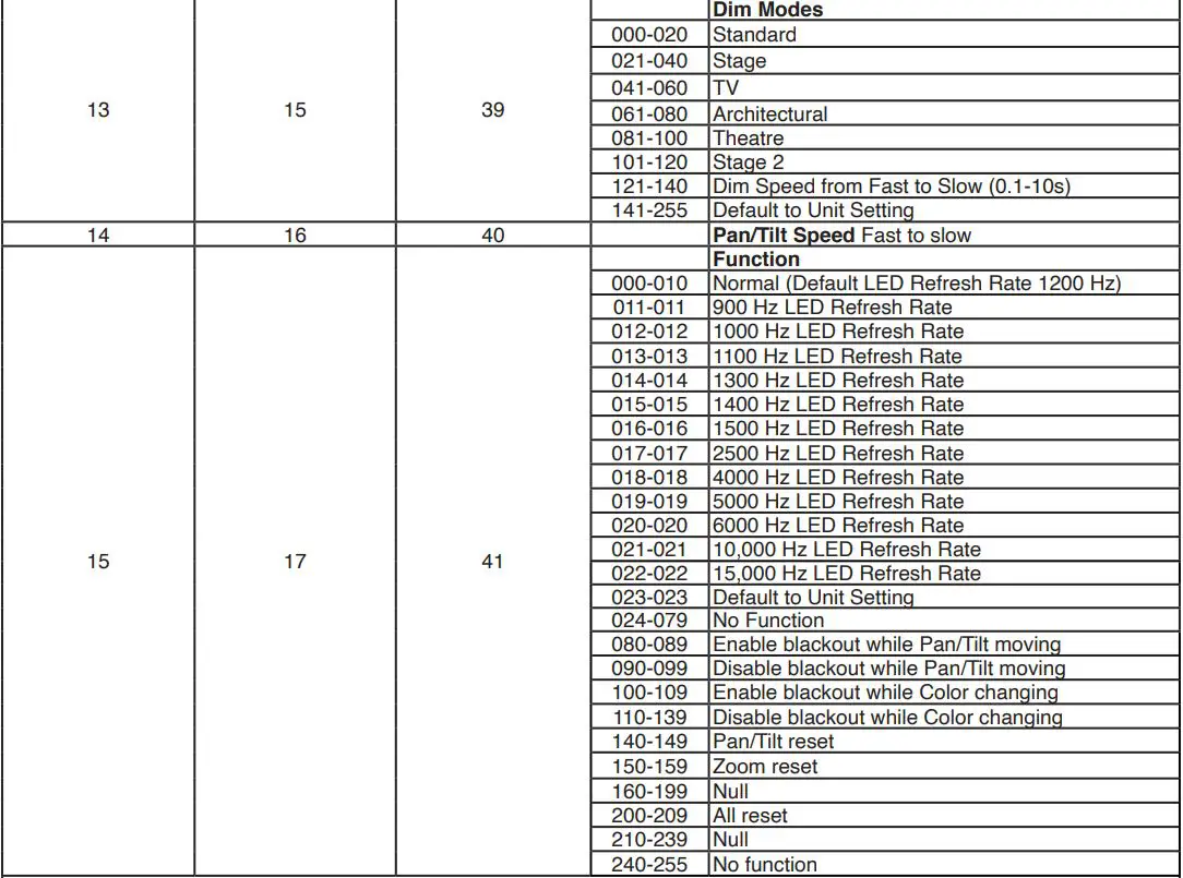 ADJ HYD710 Hydro Wash X7 Moving Head Wash Instruction Manual - DMX CHANNELS