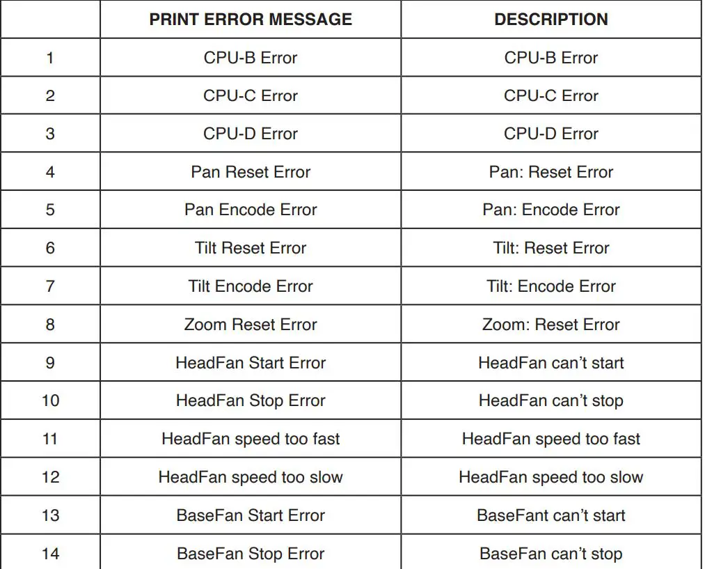 ADJ HYD710 Hydro Wash X7 Moving Head Wash Instruction Manual - ERROR CODES