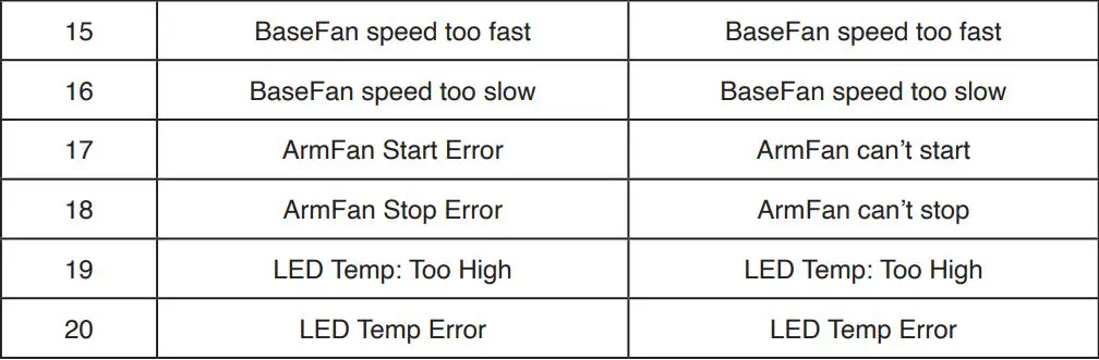 ADJ HYD710 Hydro Wash X7 Moving Head Wash Instruction Manual - ERROR CODES