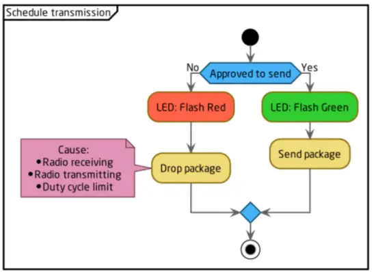 ELSYS DEELS1020WW Room Sensor CO2 LoRaWAN - Transmission