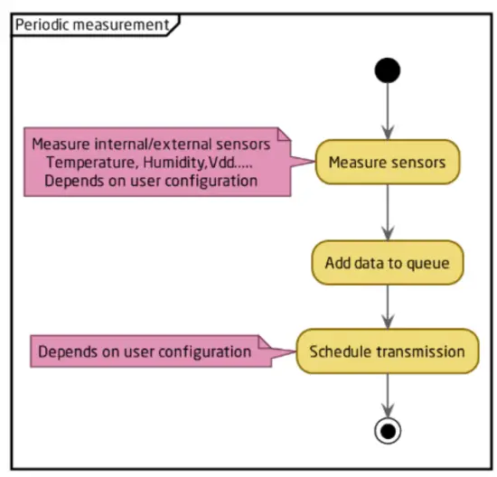 ELSYS DEELS1020WW Room Sensor CO2 LoRaWAN - behavio3