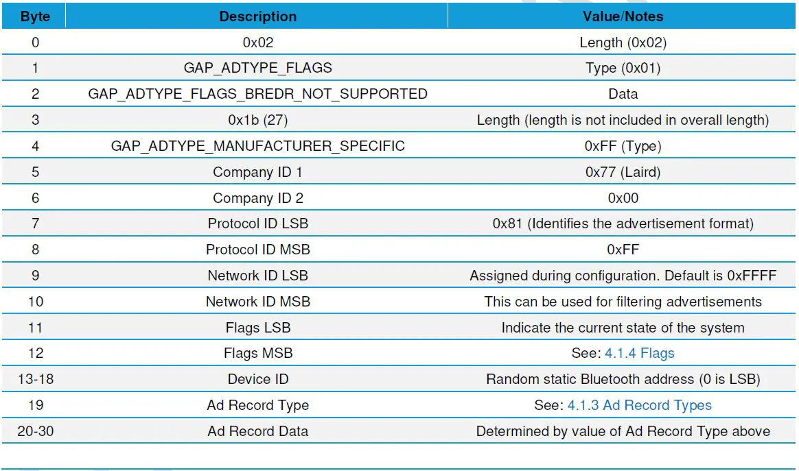 Laird- CONNECTIVITY- BT710- Sentrius Tracing- Sensor-fig 14
