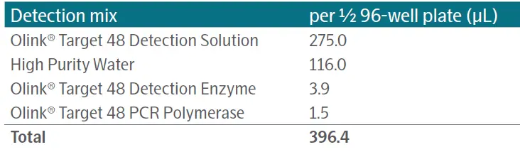 Olink-Target-48-High-Multiplex-Immunoassay-Panels-FIG-3