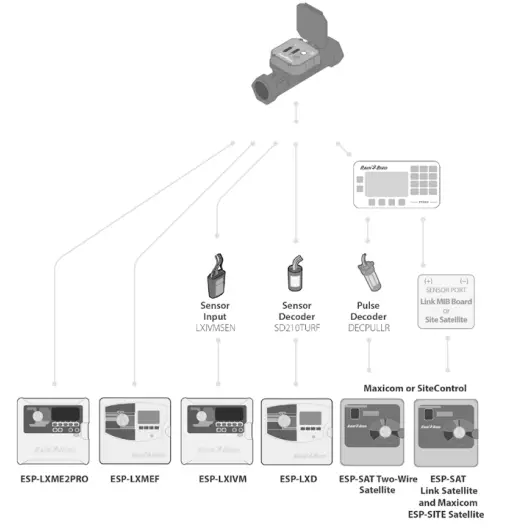 RAIN-BIRD-UFS-Series-Ultrasonic-Flow-Sensor-fig-3