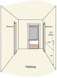 RECOMMENDED LOCATION OF ALARMS