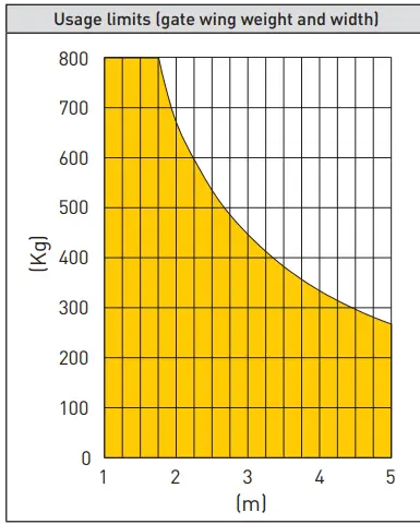 Ditec PWR50AC Automation for swing gates-chart