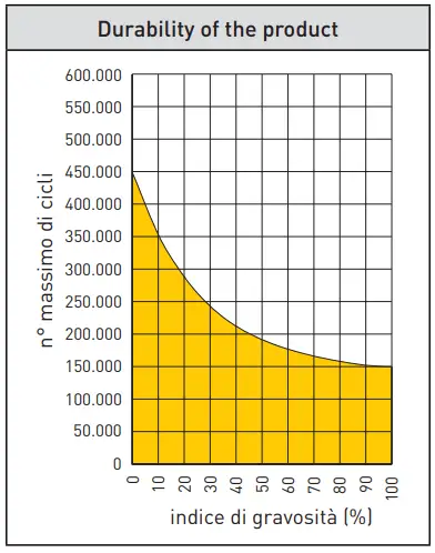 Ditec PWR50AC Automation for swing gates-chart1