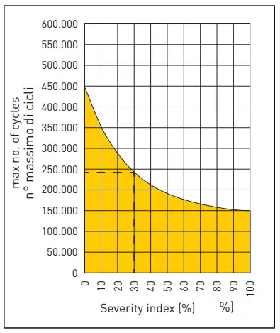 Ditec PWR50AC Automation for swing gates-chart2