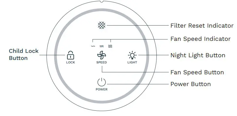 home Air Purifier User Manual - CONTROL PANEL