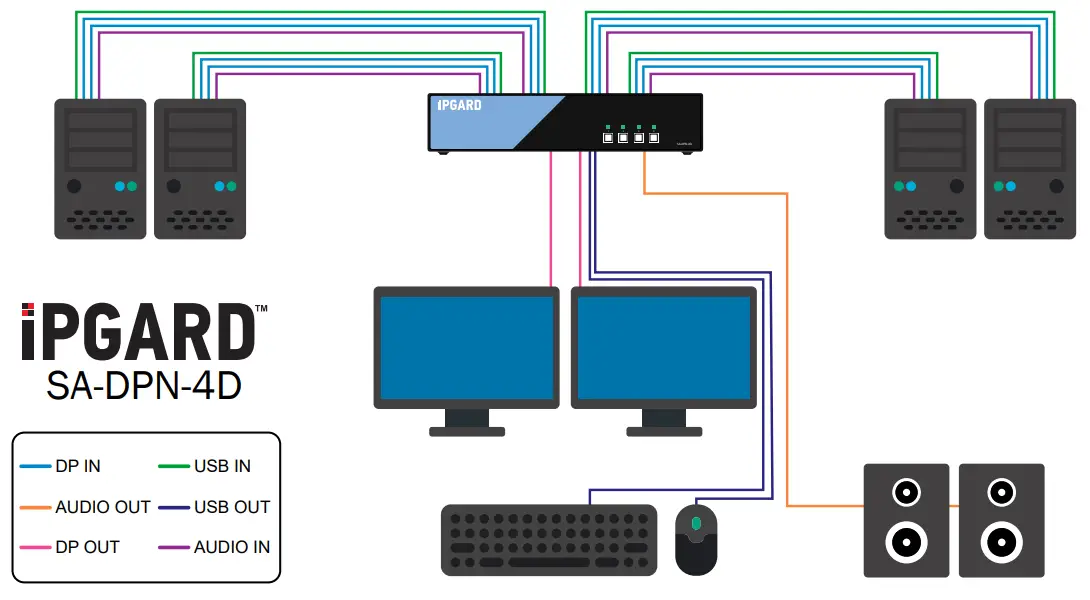 IPGARD SA DPN 4D 4 Port DH Secure DP KVM Audio - computer connected