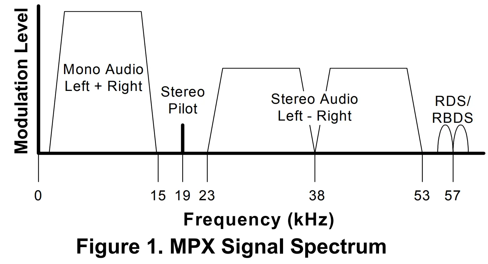 Figure 1. MPX Signal Spectrum