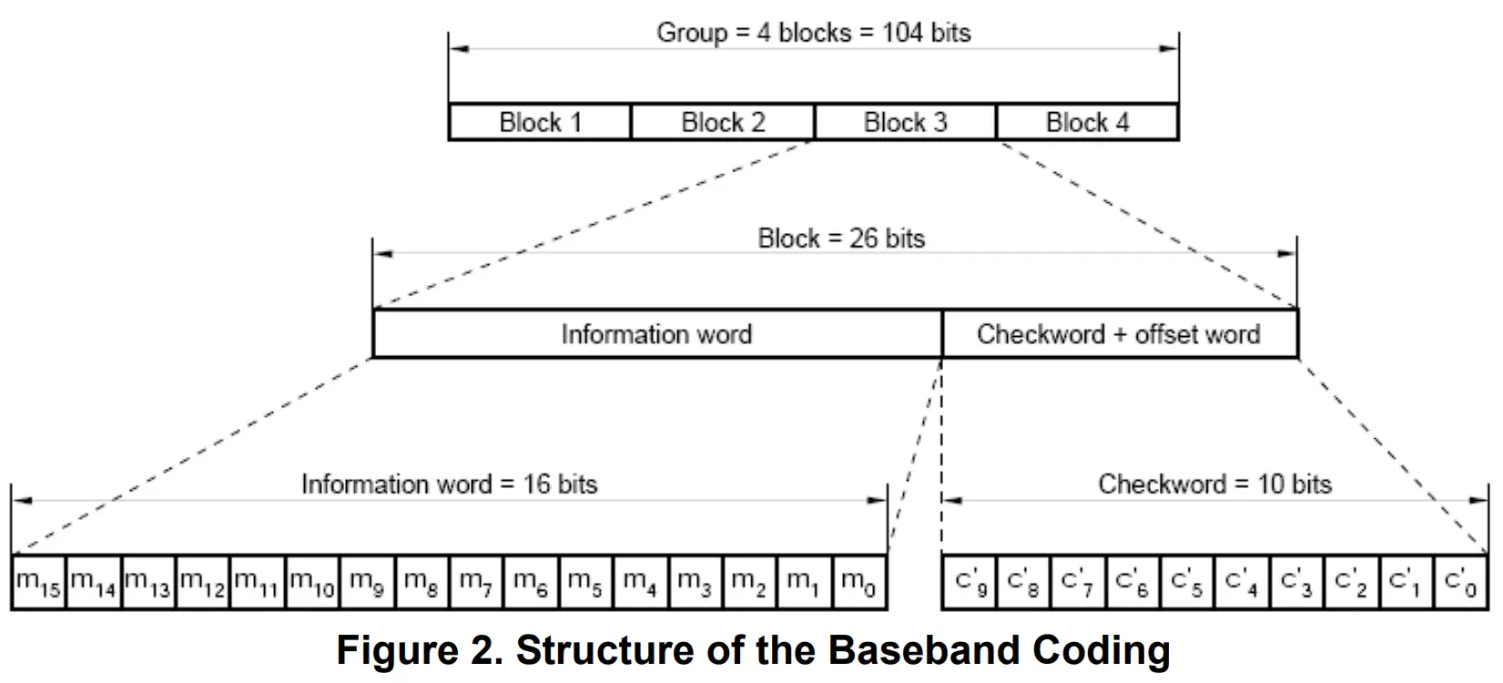 Figure 2. Structure of the Baseband Coding