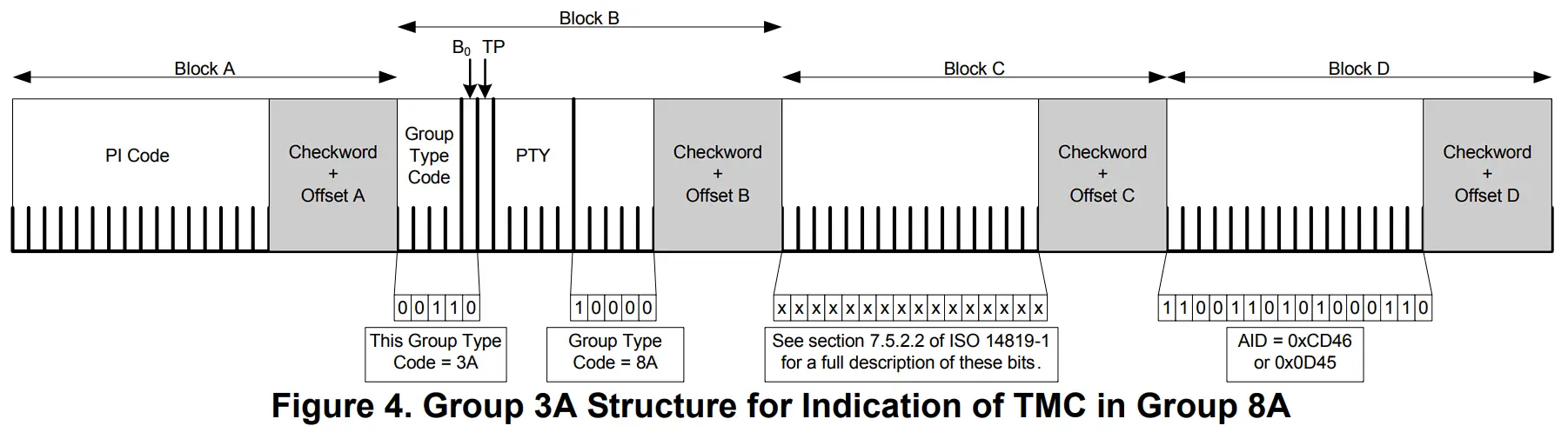 Figure 4. Group 3A Structure for Indication of TMC in Group 8A