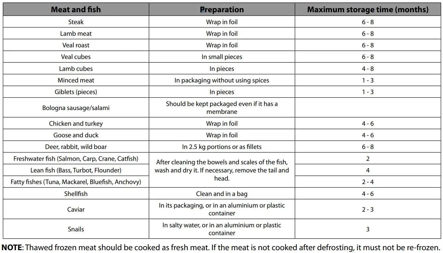 AGA ASXS21 Fridge Freezer User Manual - Food Storage Table