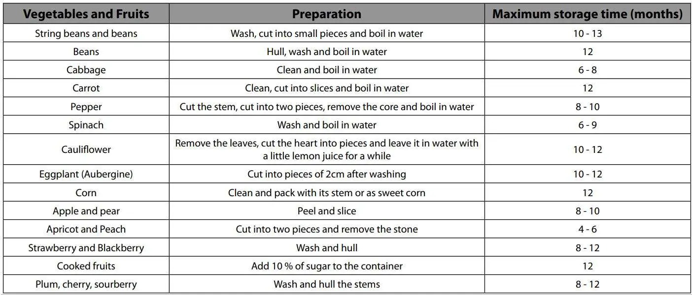 AGA ASXS21 Fridge Freezer User Manual - Food Storage Table