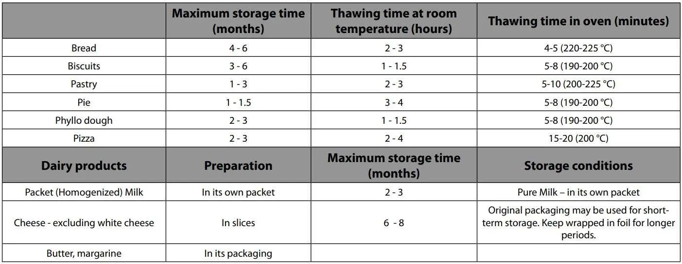 AGA ASXS21 Fridge Freezer User Manual - Food Storage Table