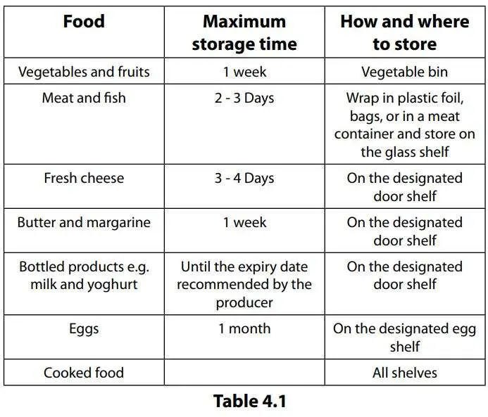 AGA ASXS21 Fridge Freezer User Manual - Table 4.1
