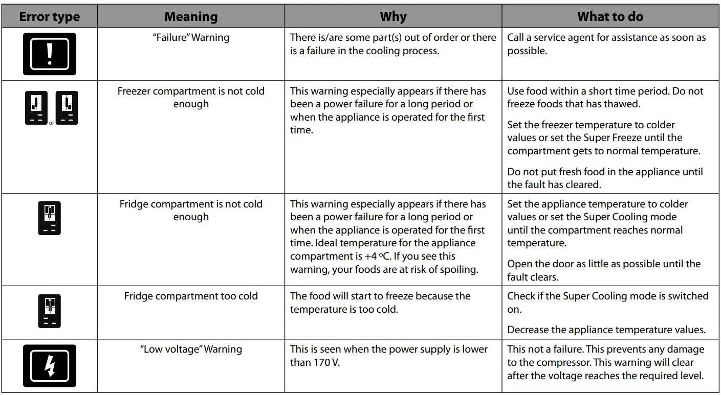 AGA ASXS21 Fridge Freezer User Manual - Troubleshooting