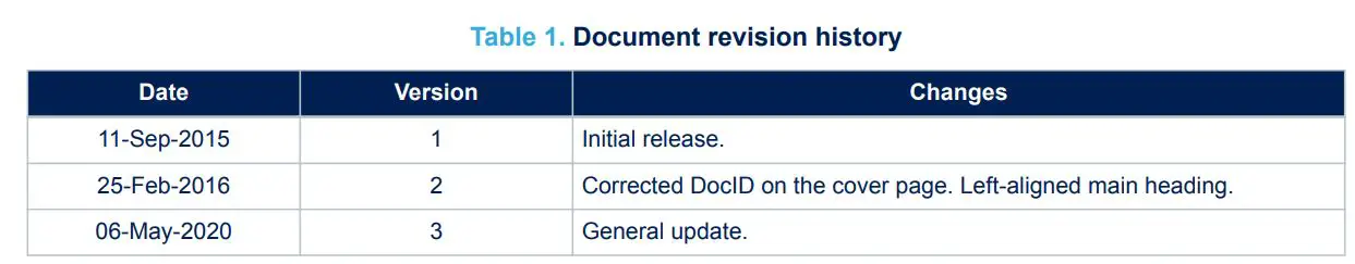 STMicroelectronics SLA0051 Software License Agreement User Guide - Revision history