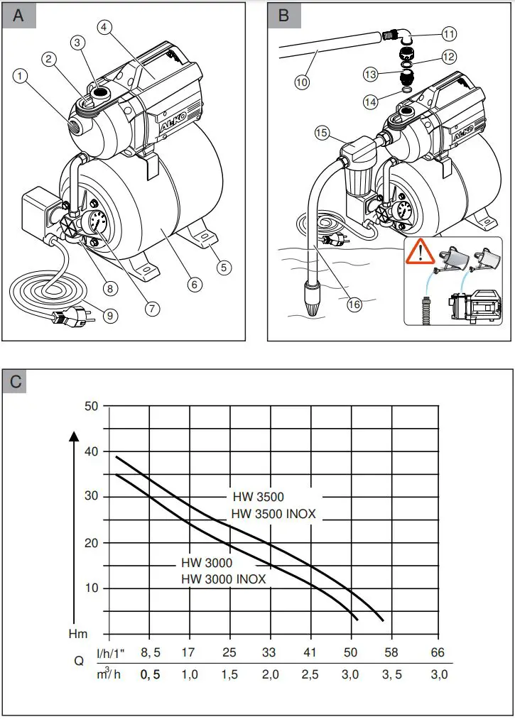 AL-KO HW 3000 Water Supply System Instruction Manual - Fig A,B,C