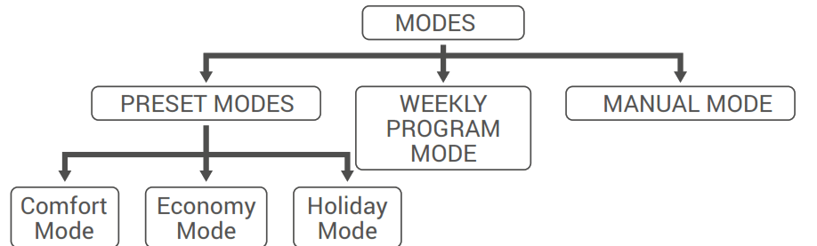 GENERAL LIFE Aruna 301S RF Wireless Room Thermostat - Fig7
