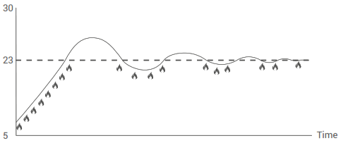 GENERAL LIFE Aruna 301S RF Wireless Room Thermostat - Fig8