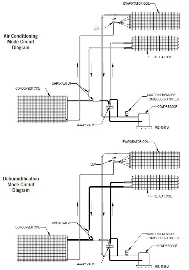Bard Q36A4D Air Conditioner Dehumidification-4