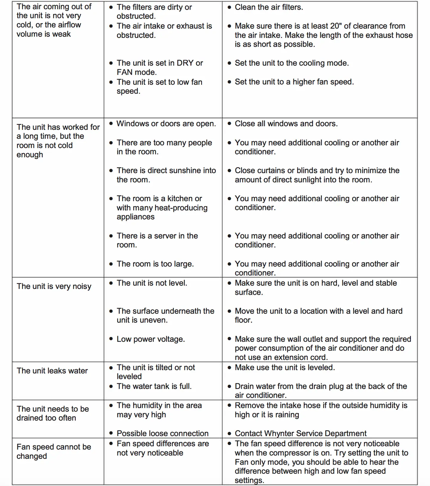 TROUBLESHOOTING Continued