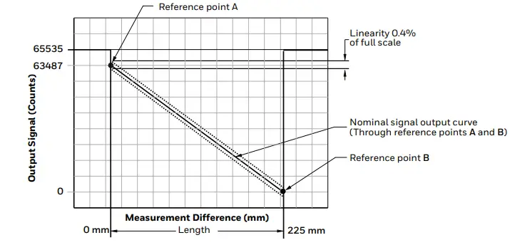 Honeywell-50046793-35-MM,-75-MM,-225-MM-LINEAR-Smart-Position-Sensors-fig-10