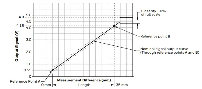 Honeywell-50046793-35-MM,-75-MM,-225-MM-LINEAR-Smart-Position-Sensors-fig-4