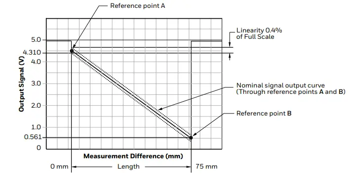 Honeywell-50046793-35-MM,-75-MM,-225-MM-LINEAR-Smart-Position-Sensors-fig-6