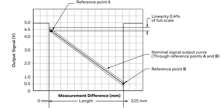 Honeywell-50046793-35-MM,-75-MM,-225-MM-LINEAR-Smart-Position-Sensors-fig-8