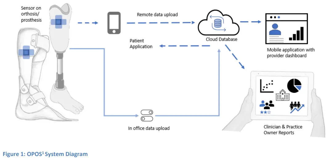 OPOS1 Product Description