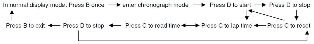Chronograph functions