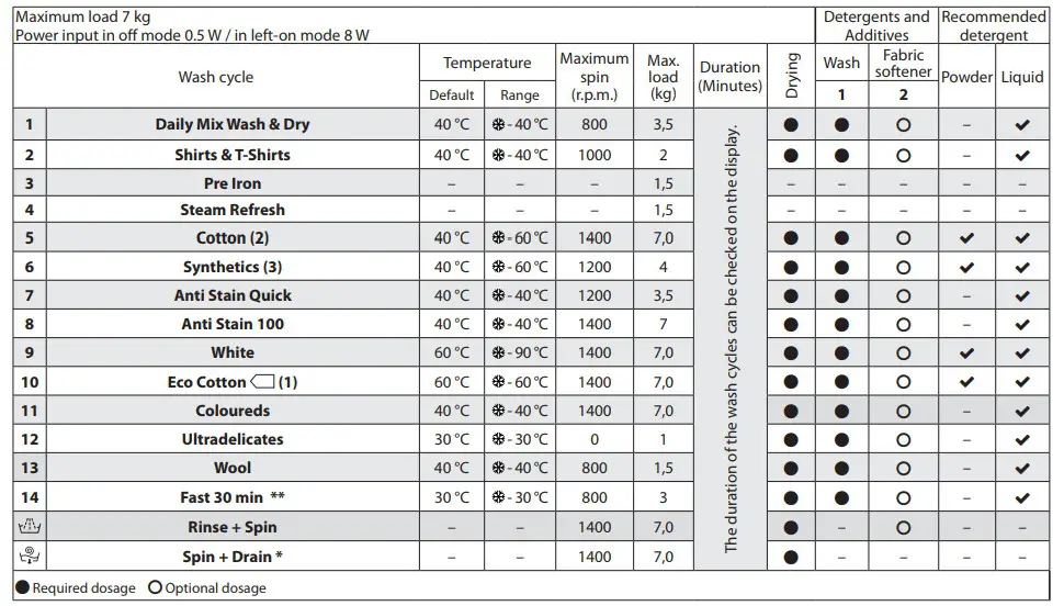 saco WDHG 7148 Hotpoint BI Washer Dryer- Wash cycle table