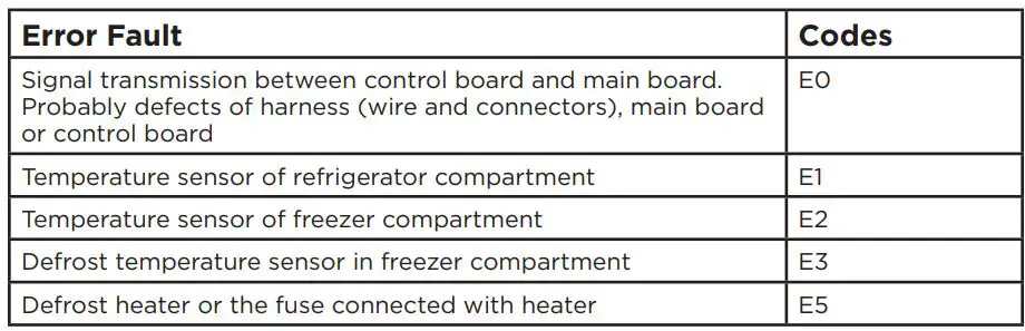 FRIGIDAIRE FFHT1621TS Refrigerator User Manual - Error Codes