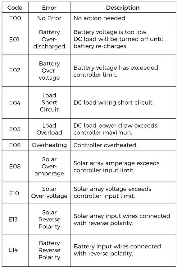 Grape Solar PWM Charge Controller - Error Code Chart