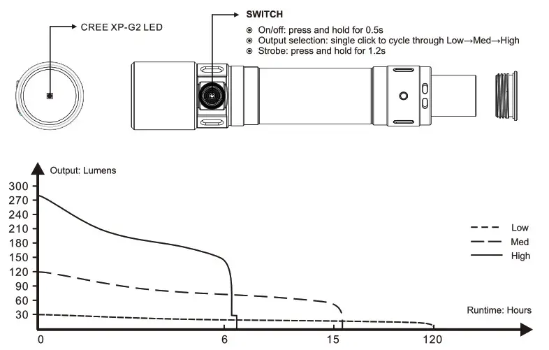 FENIX WF30RE Flashlight - overview