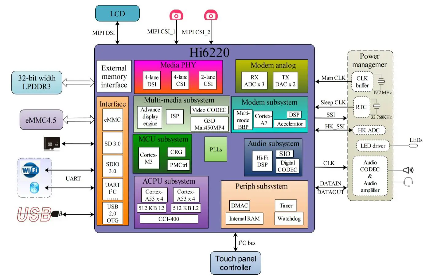 LEMAKER-HiKey-Single-Board-fig4