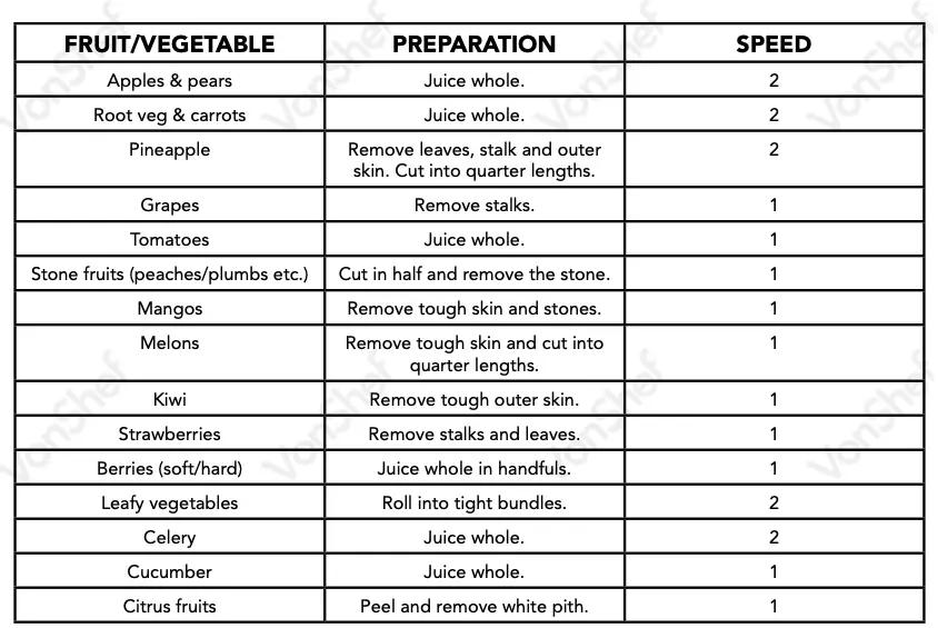 Recommended Juicing Speeds