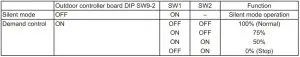 FIG 75 Silent Mode or Demand Control (CN3D)